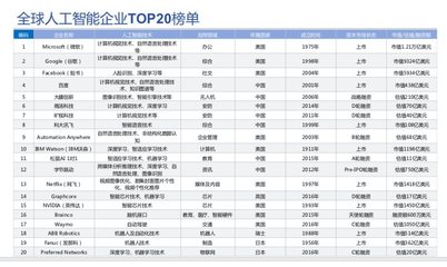 中國AI企業崛起 大疆與曠視躋身全球前十，上海企業展現技術實力