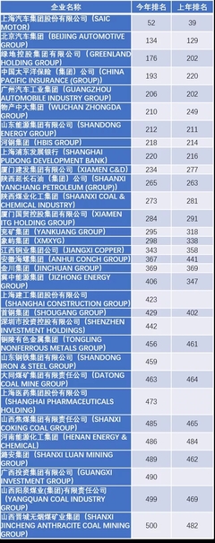 國資力量再顯鋒芒 2020年《財富》世界500強上榜國企深度解讀
